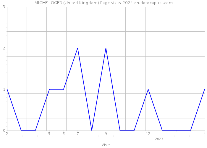 MICHEL OGER (United Kingdom) Page visits 2024 