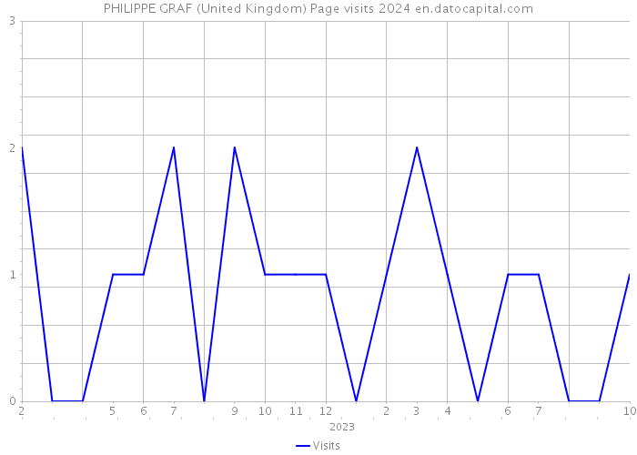 PHILIPPE GRAF (United Kingdom) Page visits 2024 