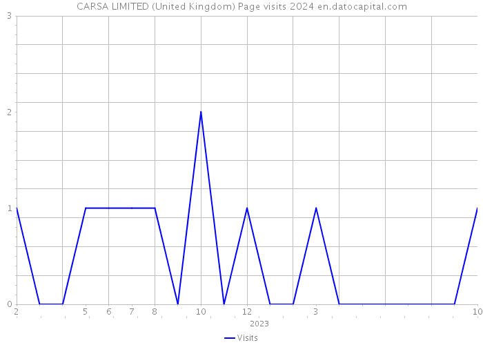 CARSA LIMITED (United Kingdom) Page visits 2024 