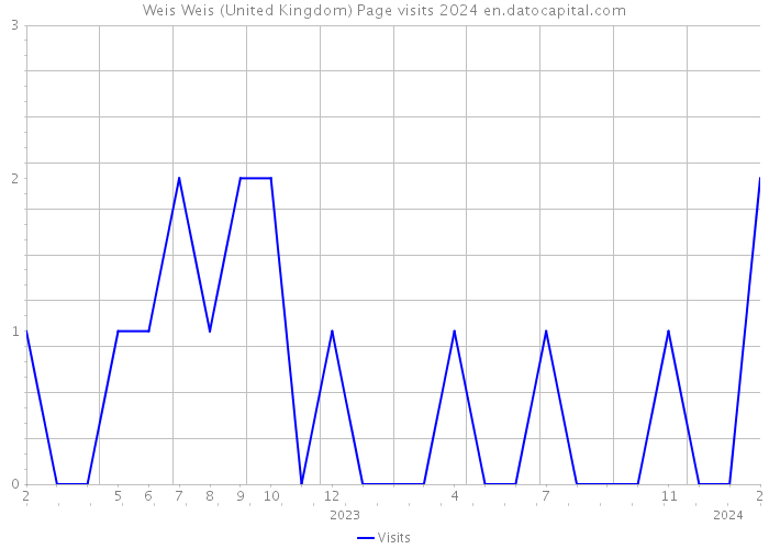 Weis Weis (United Kingdom) Page visits 2024 