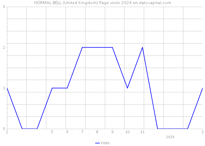 NORMAL BELL (United Kingdom) Page visits 2024 