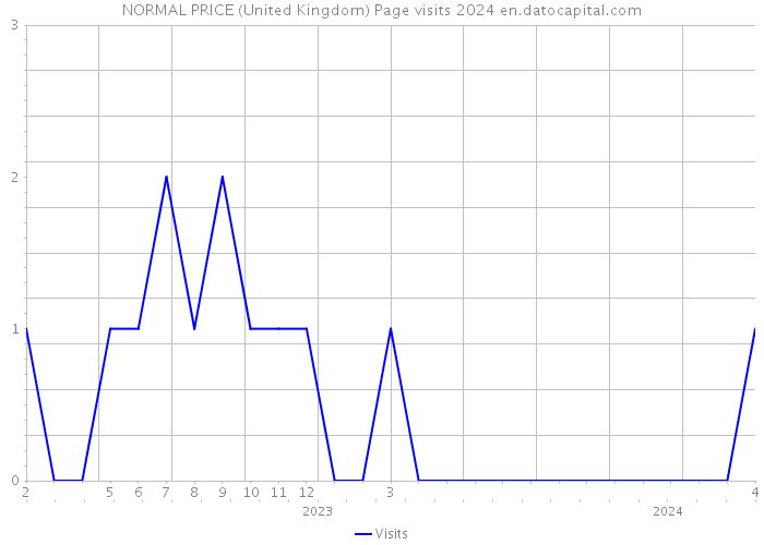 NORMAL PRICE (United Kingdom) Page visits 2024 