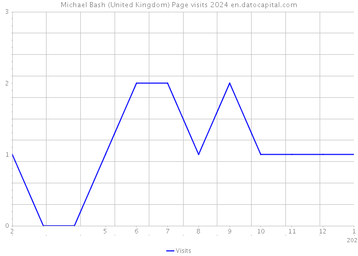 Michael Bash (United Kingdom) Page visits 2024 