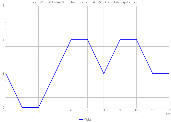 Jean Wolff (United Kingdom) Page visits 2024 