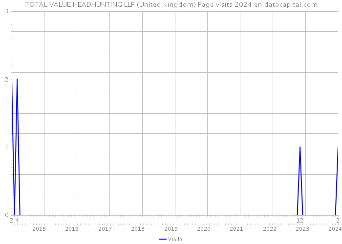 TOTAL VALUE HEADHUNTING LLP (United Kingdom) Page visits 2024 