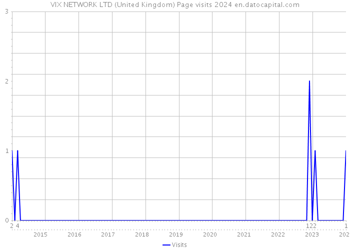 VIX NETWORK LTD (United Kingdom) Page visits 2024 