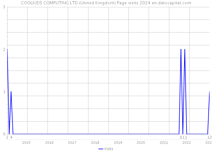 COOLKIDS COMPUTING LTD (United Kingdom) Page visits 2024 
