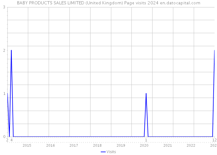 BABY PRODUCTS SALES LIMITED (United Kingdom) Page visits 2024 