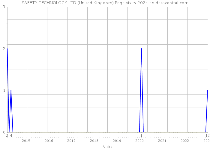 SAFETY TECHNOLOGY LTD (United Kingdom) Page visits 2024 