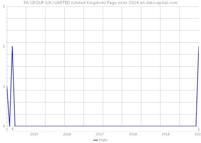 PA GROUP (UK) LIMITED (United Kingdom) Page visits 2024 