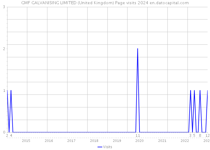 GMF GALVANISING LIMITED (United Kingdom) Page visits 2024 