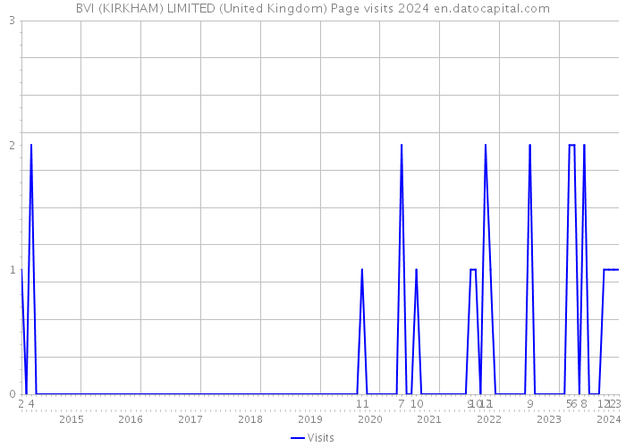 BVI (KIRKHAM) LIMITED (United Kingdom) Page visits 2024 