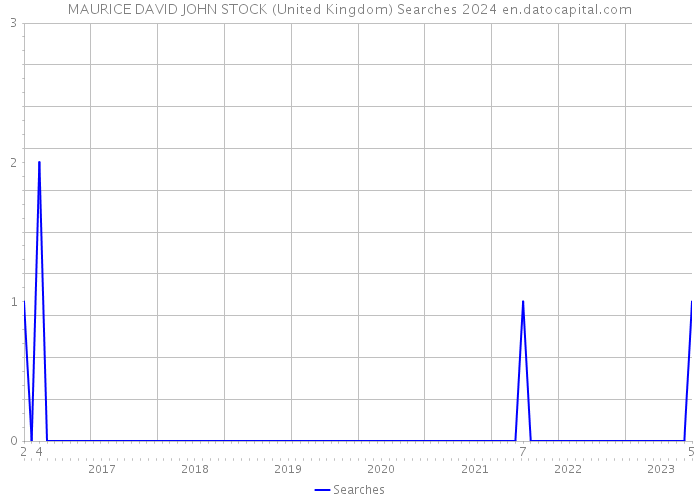 MAURICE DAVID JOHN STOCK (United Kingdom) Searches 2024 