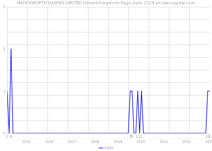 HANDSWORTH DAIRIES LIMITED (United Kingdom) Page visits 2024 