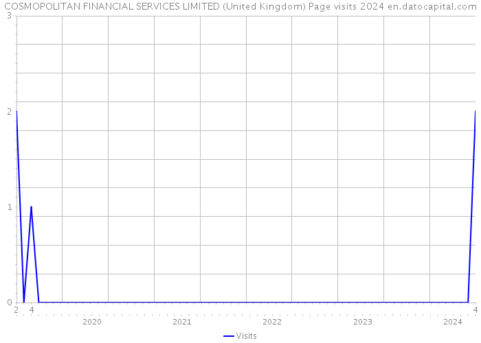 COSMOPOLITAN FINANCIAL SERVICES LIMITED (United Kingdom) Page visits 2024 