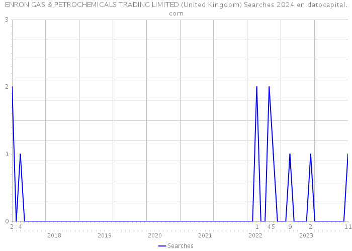 ENRON GAS & PETROCHEMICALS TRADING LIMITED (United Kingdom) Searches 2024 