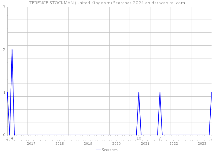 TERENCE STOCKMAN (United Kingdom) Searches 2024 