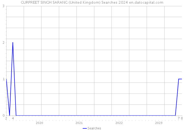 GURPREET SINGH SARANG (United Kingdom) Searches 2024 