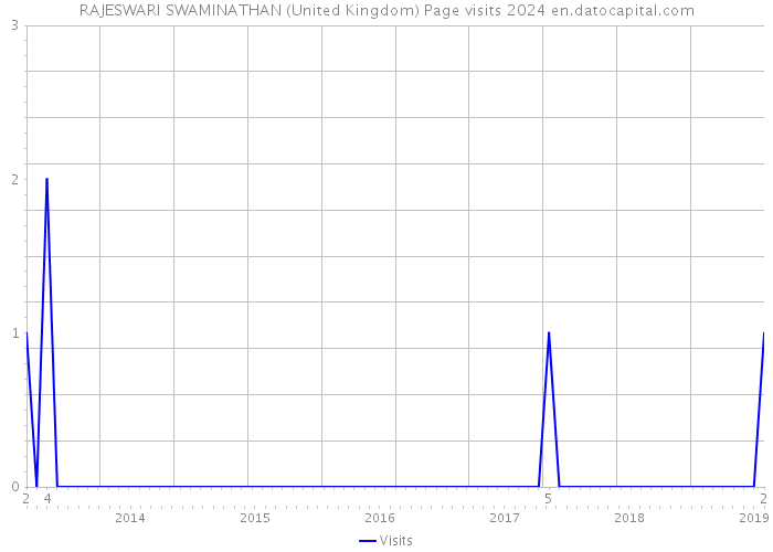 RAJESWARI SWAMINATHAN (United Kingdom) Page visits 2024 