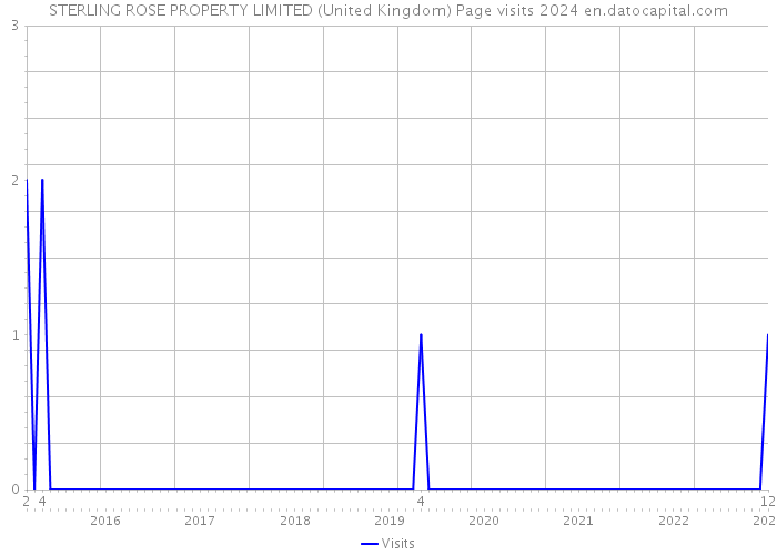 STERLING ROSE PROPERTY LIMITED (United Kingdom) Page visits 2024 