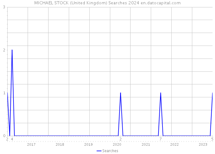 MICHAEL STOCK (United Kingdom) Searches 2024 