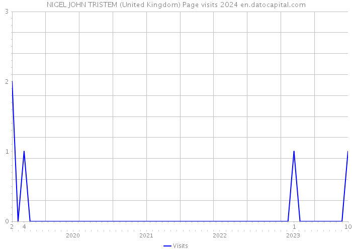 NIGEL JOHN TRISTEM (United Kingdom) Page visits 2024 