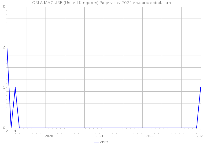 ORLA MAGUIRE (United Kingdom) Page visits 2024 