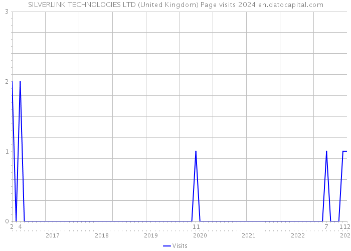 SILVERLINK TECHNOLOGIES LTD (United Kingdom) Page visits 2024 