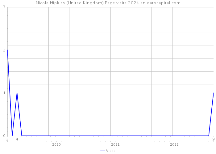 Nicola Hipkiss (United Kingdom) Page visits 2024 