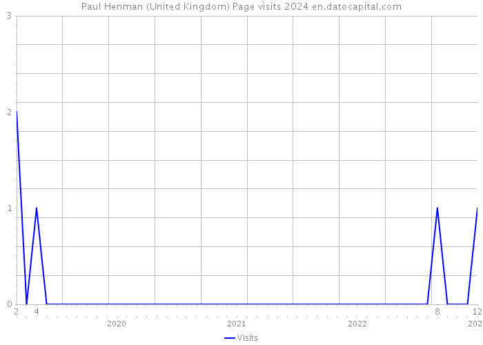 Paul Henman (United Kingdom) Page visits 2024 