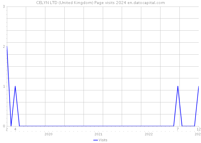 CELYN LTD (United Kingdom) Page visits 2024 