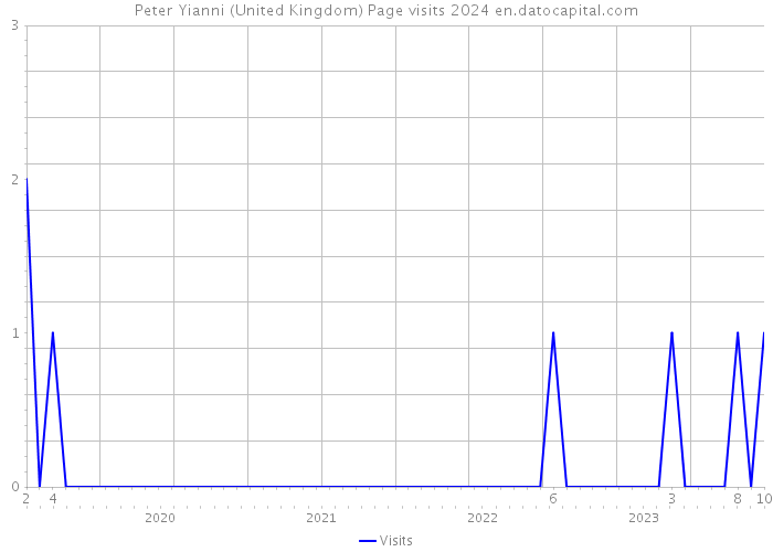 Peter Yianni (United Kingdom) Page visits 2024 