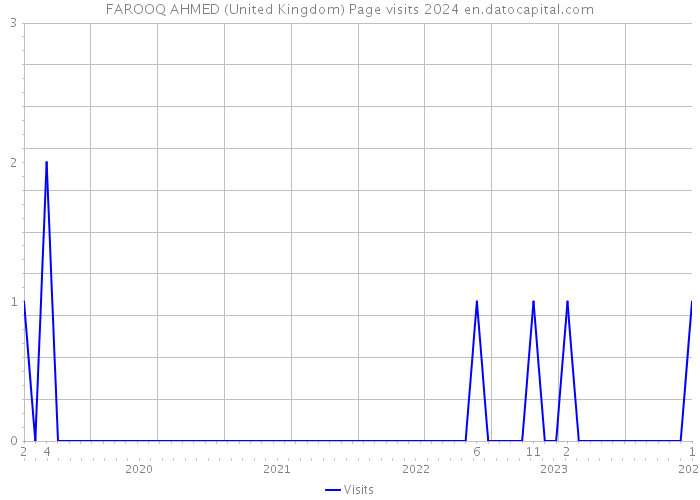 FAROOQ AHMED (United Kingdom) Page visits 2024 