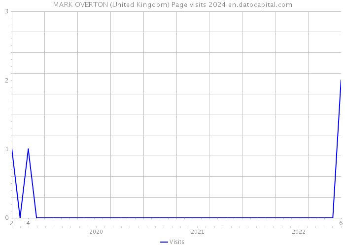 MARK OVERTON (United Kingdom) Page visits 2024 