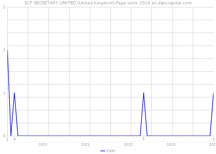SCF SECRETARY LIMITED (United Kingdom) Page visits 2024 