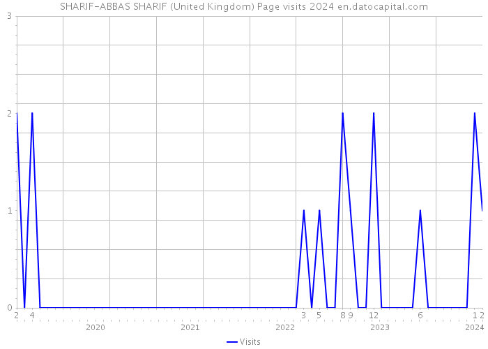 SHARIF-ABBAS SHARIF (United Kingdom) Page visits 2024 