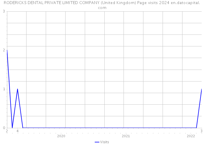 RODERICKS DENTAL PRIVATE LIMITED COMPANY (United Kingdom) Page visits 2024 