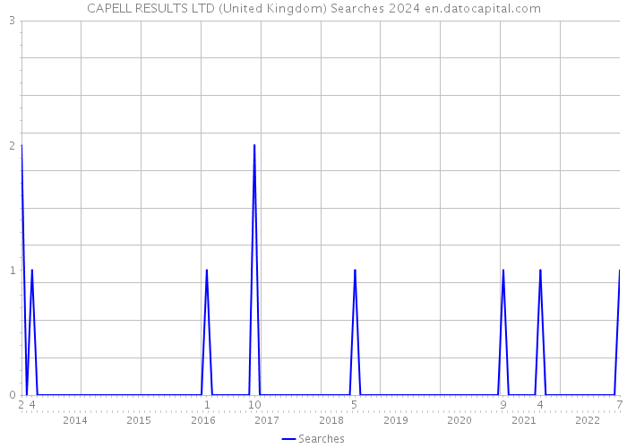 CAPELL RESULTS LTD (United Kingdom) Searches 2024 