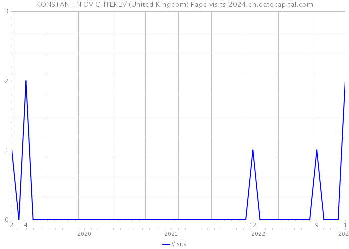 KONSTANTIN OV CHTEREV (United Kingdom) Page visits 2024 