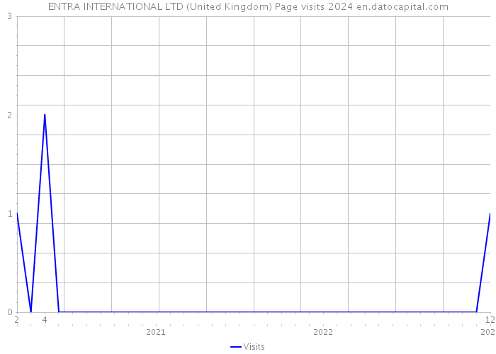 ENTRA INTERNATIONAL LTD (United Kingdom) Page visits 2024 