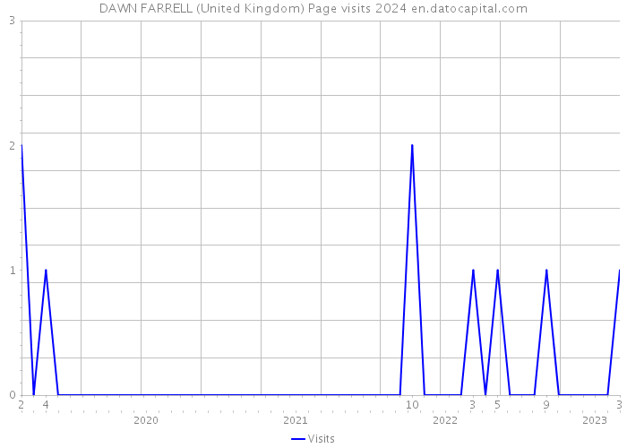 DAWN FARRELL (United Kingdom) Page visits 2024 