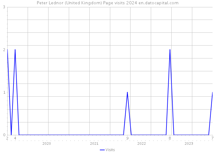 Peter Lednor (United Kingdom) Page visits 2024 