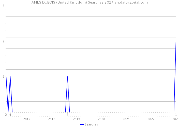 JAMES DUBOIS (United Kingdom) Searches 2024 