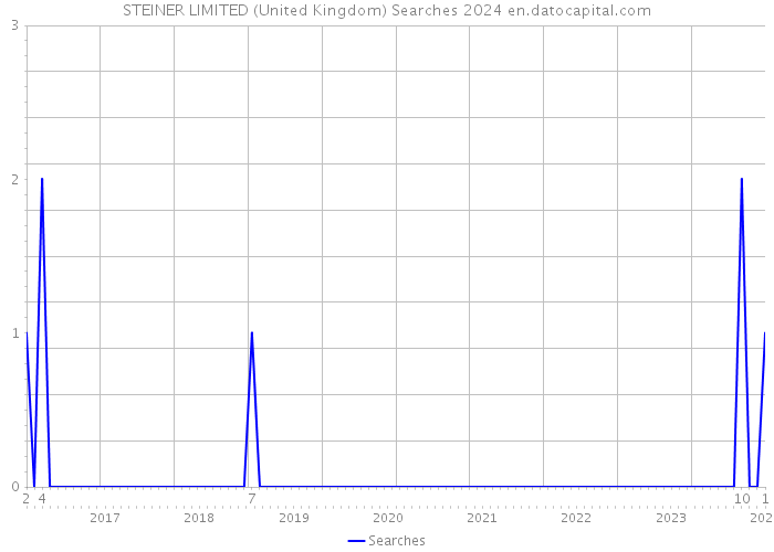 STEINER LIMITED (United Kingdom) Searches 2024 