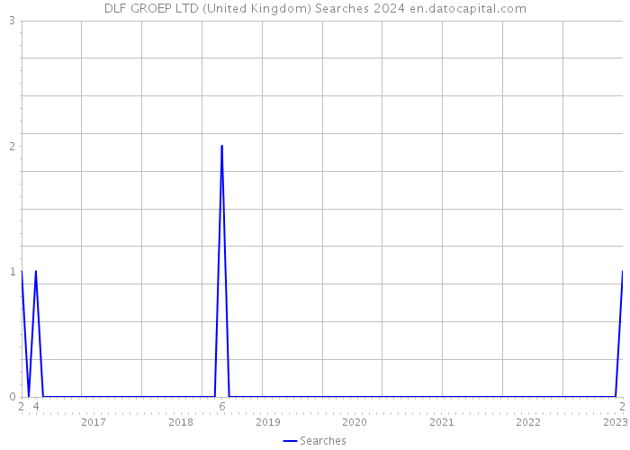 DLF GROEP LTD (United Kingdom) Searches 2024 