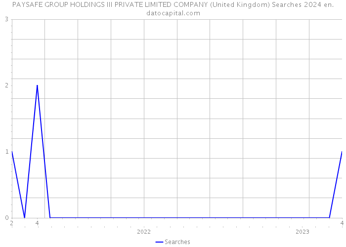 PAYSAFE GROUP HOLDINGS III PRIVATE LIMITED COMPANY (United Kingdom) Searches 2024 