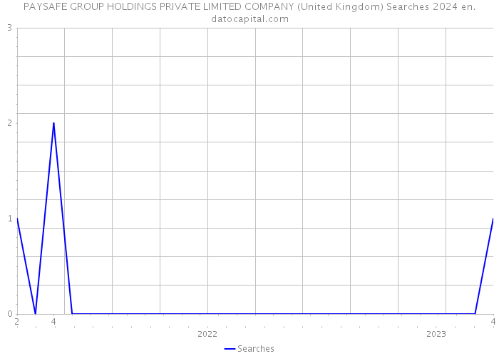 PAYSAFE GROUP HOLDINGS PRIVATE LIMITED COMPANY (United Kingdom) Searches 2024 