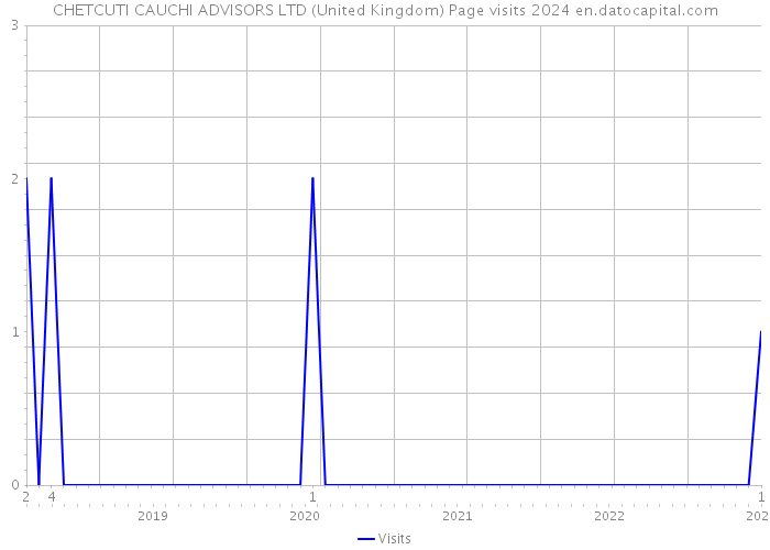 CHETCUTI CAUCHI ADVISORS LTD (United Kingdom) Page visits 2024 