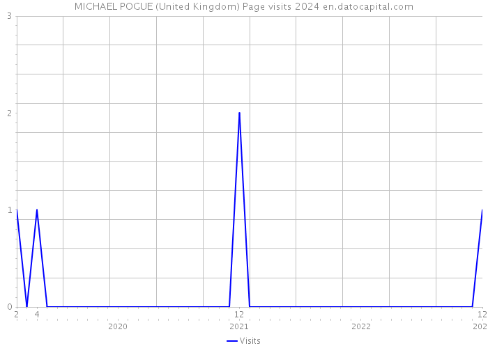 MICHAEL POGUE (United Kingdom) Page visits 2024 