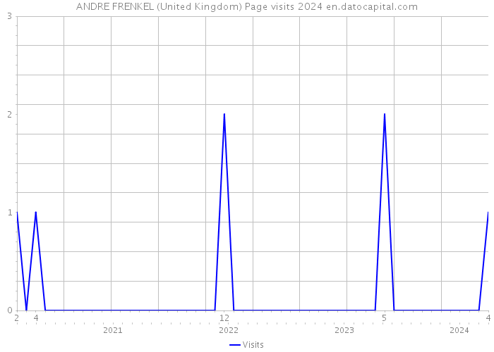 ANDRE FRENKEL (United Kingdom) Page visits 2024 